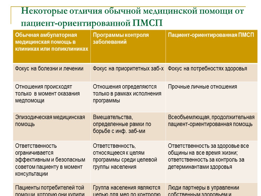 Некоторые отличия обычной медицинской помощи от пациент-ориентированной ПМСП 48